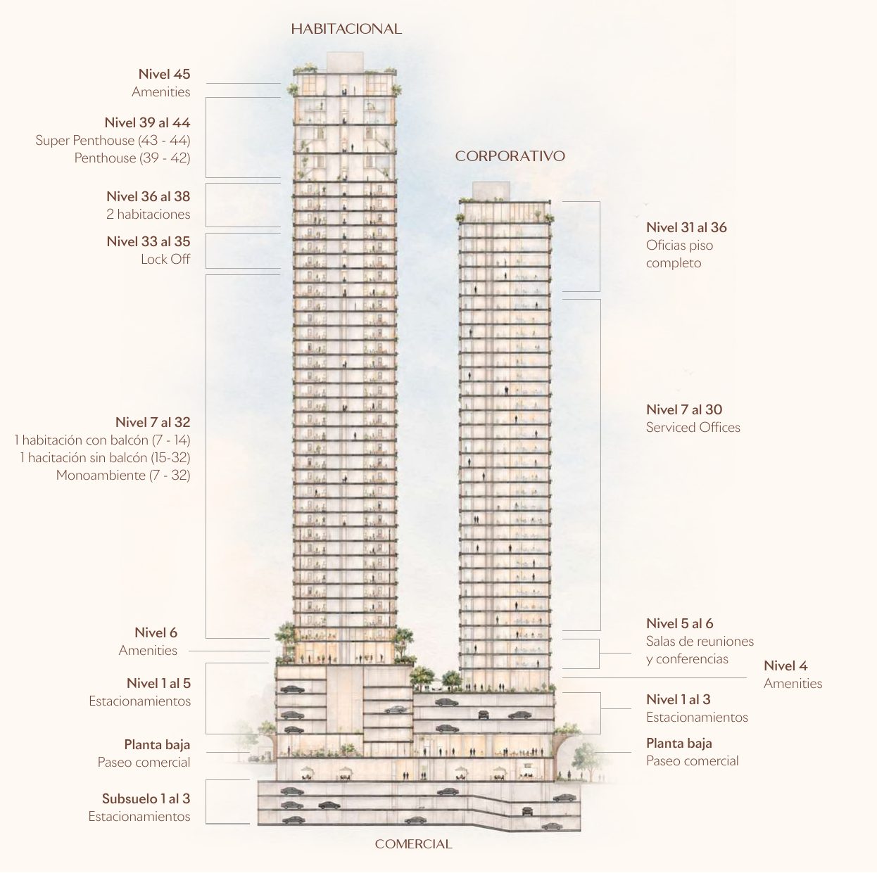 Corte esquemático de Plaza: torre habitacional de 45 niveles, torre corporativa de 36 niveles y paseo comercial